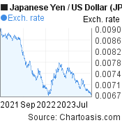 2 years Japanese Yen-US Dollar chart. JPY-USD rates, featured image
