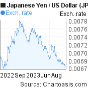 Japanese Yen to US Dollar (JPY/USD)  forex chart, featured image