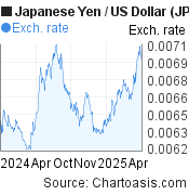 Japanese Yen-US Dollar chart. JPY-USD rates, featured image