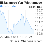 Japanese Yen to Vietnamese Dong (JPY/VND) 1 month forex chart, featured image