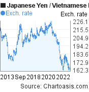 Japanese Yen to Vietnamese Dong (JPY/VND) 10 years forex chart, featured image