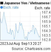 Japanese Yen to Vietnamese Dong (JPY/VND) 2 months forex chart, featured image