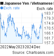 3 years Japanese Yen-Vietnamese Dong chart. JPY-VND rates, featured image