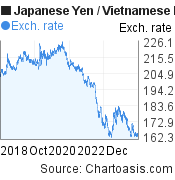 Japanese Yen to Vietnamese Dong (JPY/VND) 5 years forex chart, featured image