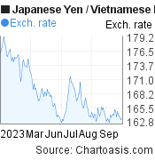 Japanese Yen to Vietnamese Dong (JPY/VND) 6 months forex chart, featured image