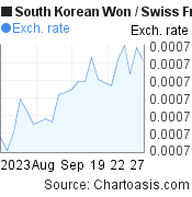 1 month South Korean Won-Swiss Franc chart. KRW-CHF rates, featured image