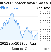 1 year South Korean Won-Swiss Franc chart. KRW-CHF rates, featured image