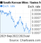 2 years South Korean Won-Swiss Franc chart. KRW-CHF rates, featured image