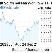 3 months South Korean Won-Swiss Franc chart. KRW-CHF rates, featured image