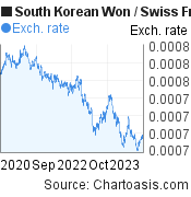 3 years South Korean Won-Swiss Franc chart. KRW-CHF rates, featured image