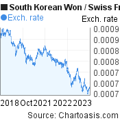 5 years South Korean Won-Swiss Franc chart. KRW-CHF rates, featured image