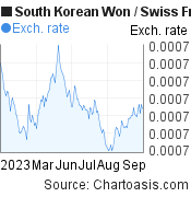 6 months South Korean Won-Swiss Franc chart. KRW-CHF rates, featured image