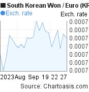 1 month South Korean Won-Euro chart. KRW-EUR rates, featured image