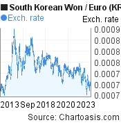 10 years South Korean Won-Euro chart. KRW-EUR rates, featured image