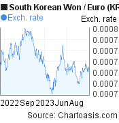 South Korean Won to Euro (KRW/EUR)  forex chart, featured image