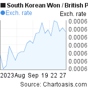 South Korean Won to British Pound (KRW/GBP) 1 month forex chart, featured image
