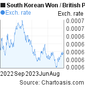 1 year South Korean Won-British Pound chart. KRW-GBP rates, featured image