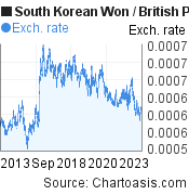 10 years South Korean Won-British Pound chart. KRW-GBP rates, featured image