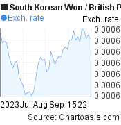 2 months South Korean Won-British Pound chart. KRW-GBP rates, featured image