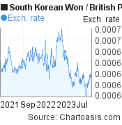 2 years South Korean Won-British Pound chart. KRW-GBP rates, featured image