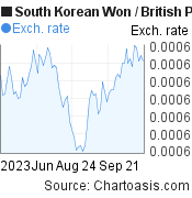 3 months South Korean Won-British Pound chart. KRW-GBP rates, featured image