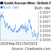 3 years South Korean Won-British Pound chart. KRW-GBP rates, featured image