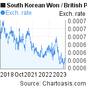 5 years South Korean Won-British Pound chart. KRW-GBP rates, featured image
