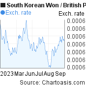 6 months South Korean Won-British Pound chart. KRW-GBP rates, featured image