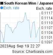 South Korean Won to Japanese Yen (KRW/JPY) 1 month forex chart, featured image
