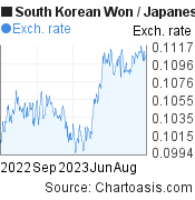 1 year South Korean Won-Japanese Yen chart. KRW-JPY rates, featured image