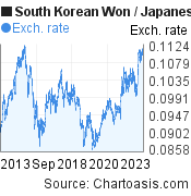 South Korean Won to Japanese Yen (KRW/JPY) 10 years forex chart, featured image