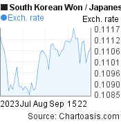 2 months South Korean Won-Japanese Yen chart. KRW-JPY rates, featured image