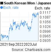 South Korean Won to Japanese Yen (KRW/JPY) 2 years forex chart, featured image