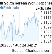 South Korean Won to Japanese Yen (KRW/JPY) 3 months forex chart, featured image
