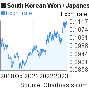South Korean Won to Japanese Yen (KRW/JPY) 5 years forex chart, featured image