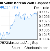 South Korean Won to Japanese Yen (KRW/JPY) 6 months forex chart, featured image