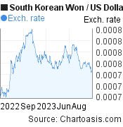 1 year South Korean Won-US Dollar chart. KRW-USD rates, featured image