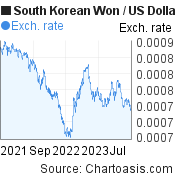 2 years South Korean Won-US Dollar chart. KRW-USD rates, featured image
