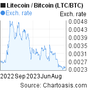 1 year LTC/BTC chart. Litecoin/Bitcoin graph, featured image