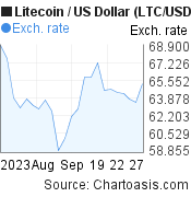 1 month Litecoin price chart. LTC/USD graph, featured image
