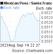 1 month Mexican Peso-Swiss Franc chart. MXN-CHF rates, featured image