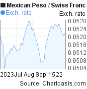 2 months Mexican Peso-Swiss Franc chart. MXN-CHF rates, featured image