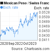 Mexican Peso to Swiss Franc (MXN/CHF) 3 years forex chart, featured image