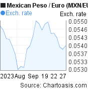Mexican Peso to Euro (MXN/EUR) 1 month forex chart, featured image