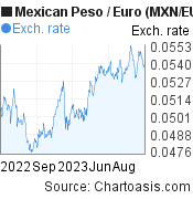 Mexican Peso to Euro (MXN/EUR) 1 year forex chart, featured image