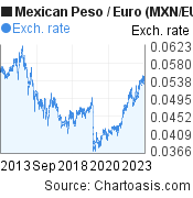 Mexican Peso to Euro (MXN/EUR) 10 years forex chart, featured image