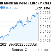 Mexican Peso to Euro (MXN/EUR) 2 years forex chart, featured image