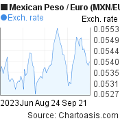 Mexican Peso to Euro (MXN/EUR) 3 months forex chart, featured image