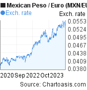 Mexican Peso to Euro (MXN/EUR) 3 years forex chart, featured image