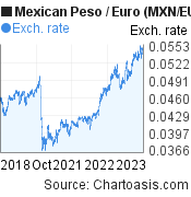Mexican Peso to Euro (MXN/EUR) 5 years forex chart, featured image